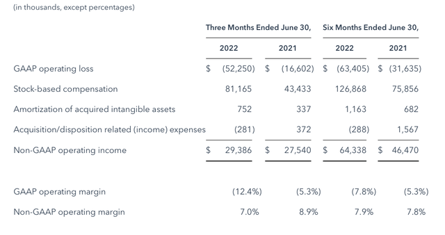HubSpot Q2 operating margins