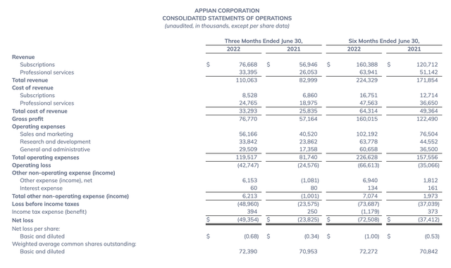 Appian Q2 results