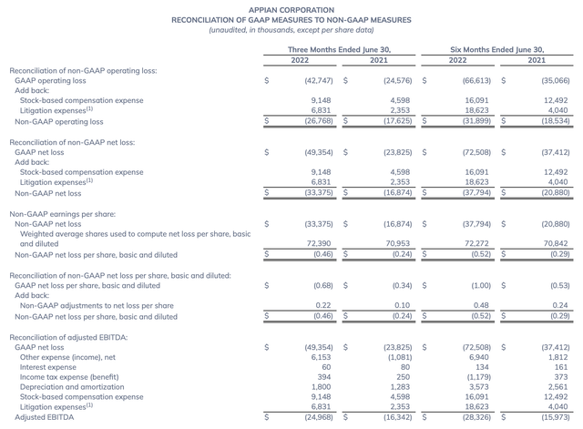 Appian profitability