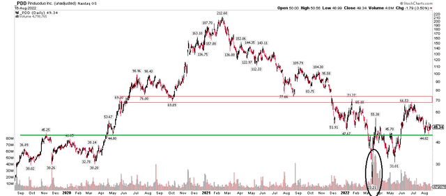 PDD: Shares Hover Near Support After A March Washout. $70 Resistance.