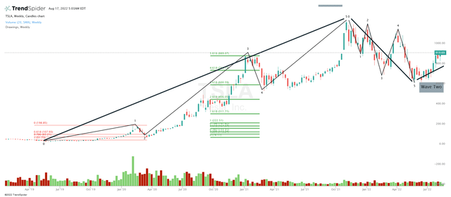 TSLA Chart II