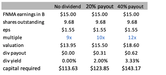 dividend yields, capital requirement, valuation, multiples fannie mae