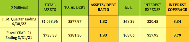 asset-debt