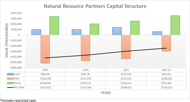 Natural Resource Partners Capital Structure