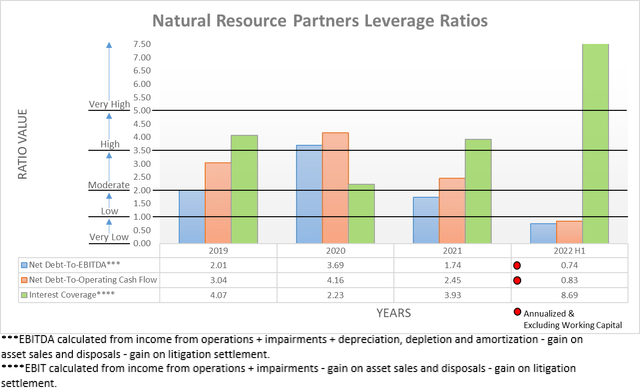 Natural Resource Partners Leverage Ratios