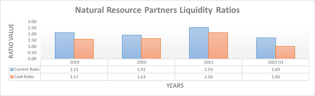 Natural Resource Partners Liquidity Ratios
