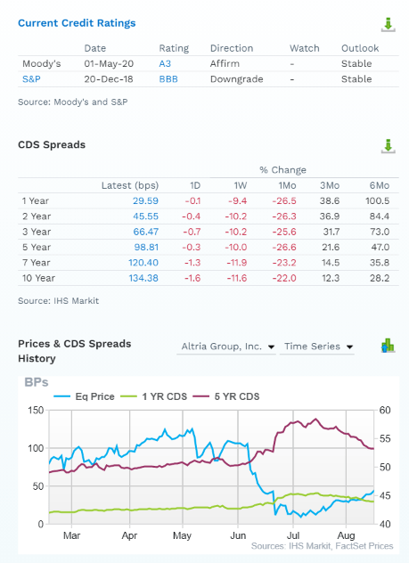 MO stock credit ratings and CDS spreads