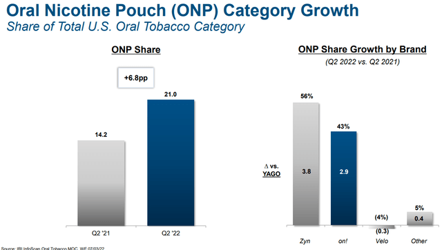 Altria - Oral Nicotine Pouch category growth