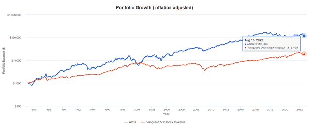 MO stock portfolio growth