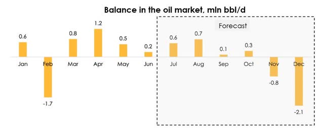 First, we do not expect oil prices to fall significantly even under recession due to the projected deficit of 0.2 mln bbl/d in 2H 2022. However, the deficit may increase to 2.1 mln bbl/d by December if OPEC+ does not ramp up the production rates