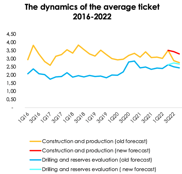 Due to greater acceleration of the average ticket as of the end of Q2 2022 compared to our earlier estimates, the 2022 average ticket per derrick has been revised upwards from $2.9 mln to $3.3 mln in the construction and production segment and from $2.5 mln to $2.6 mln in the drilling and reserves evaluation segment.