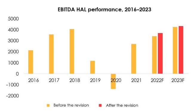 By reconsidering the average ticket, we have revised our 2022 EBITDA forecast from $ 3417 mln (+26% y/y) to $ 3709 mln (+34% y/y) and from $ 4263 mln (+25% y/y) to $ 4331 mln (+18% y/y) in 2023.