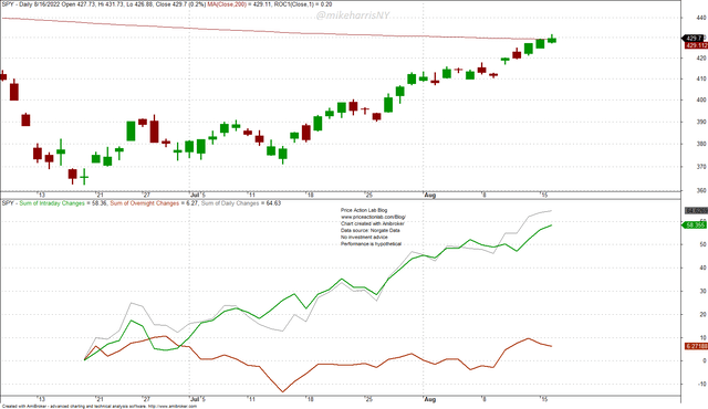 Daily SPY ETF Chart with Regular Trading Hours and Overnight Accumulation Lines Since June 17, 2022