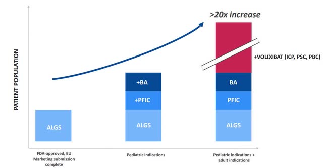 The indication extensions are the first step to increase the addressable patient population