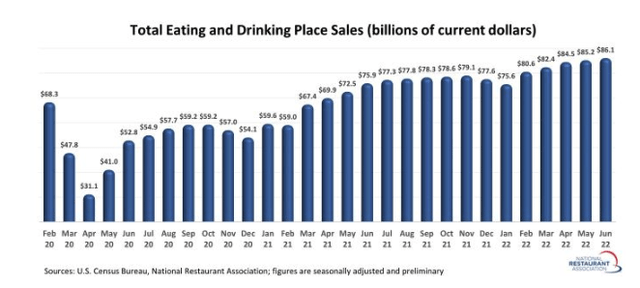 Total restaurant industry sales