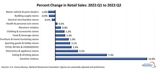 Total restaurant industry sales