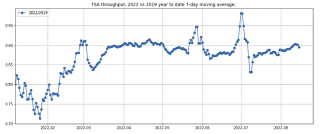 Airbnb TSA passenger count recovery