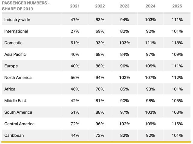 IATA tourism economics Airbnb