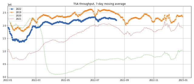 Airbnb TSA passenger data