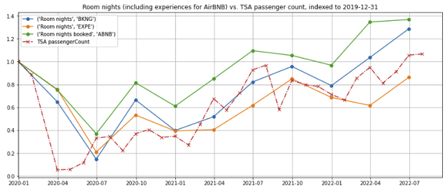 Airbnb and OTA room nights comparison