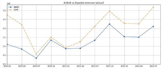 Airbnb and Expedia revenue comparison