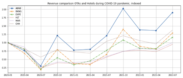 Airbnb revenue vs comps and hotel chains