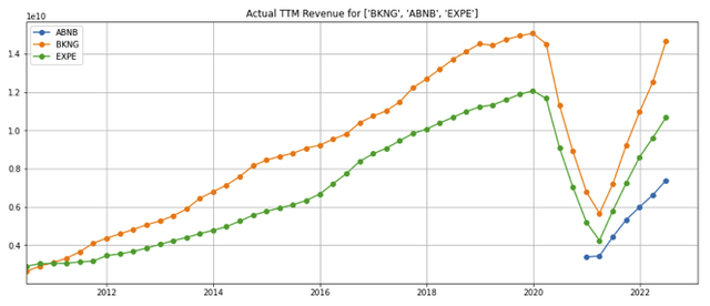 Airbnb TTM revenues vs competitors