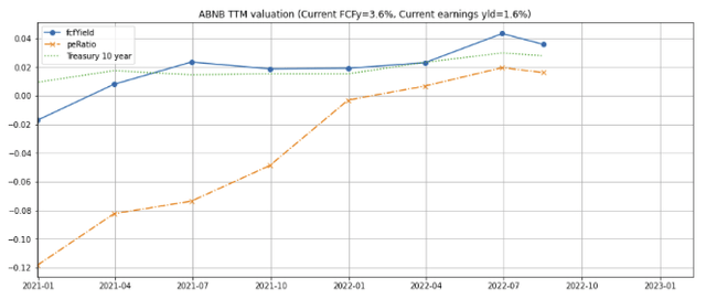 Airbnb valuation