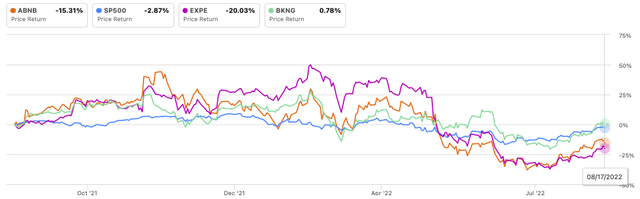 Airbnb stock price vs comparable OTAs