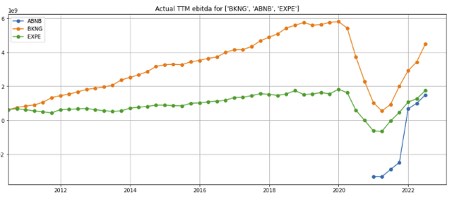 Airbnb TTM EBITDA vs comparables