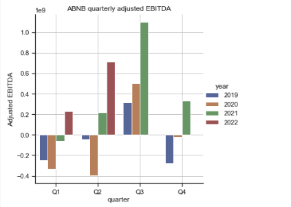 Airbnb quarterly adjusted revenue by year