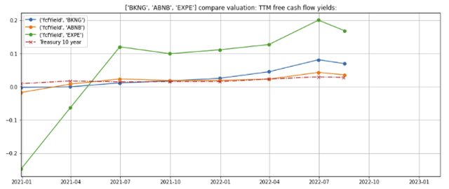 Airbnb valuation vs comparable OTAs