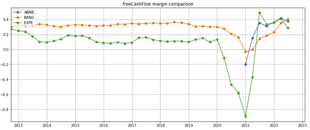 Airbnb free cash flow margins vs comparables