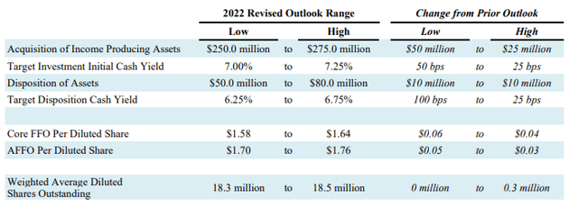 Q2FY22 Earnings Release - 2022 Revised Guidance