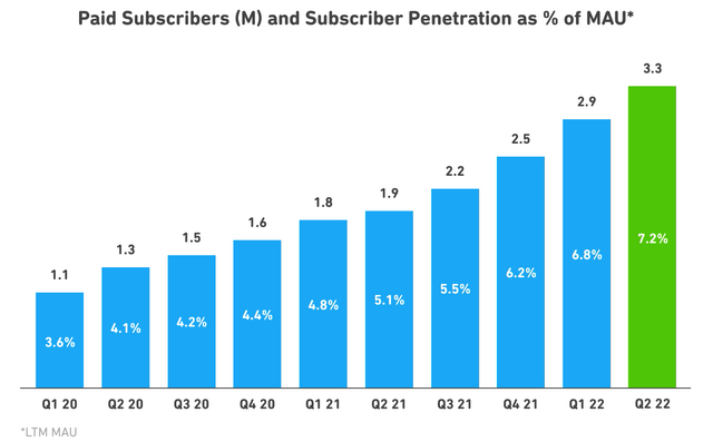 Paid Subscriber Penetration