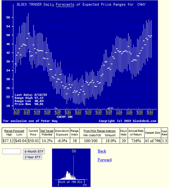 daily forecast trends