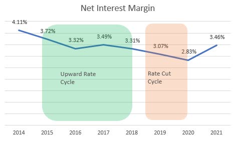 Net Interest Margin BCB Bancorp