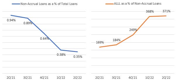 Allowances and Nonaccrual loans BCB Bancorp