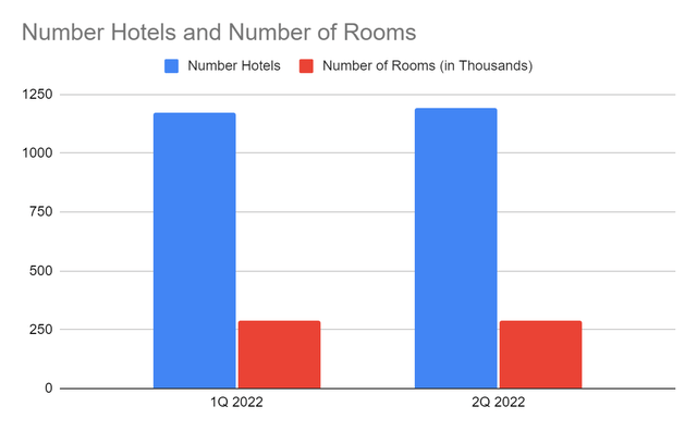 Nombre d'hôtels et nombre de chambres