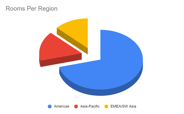 Units by region