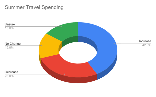 Summer travel expenses