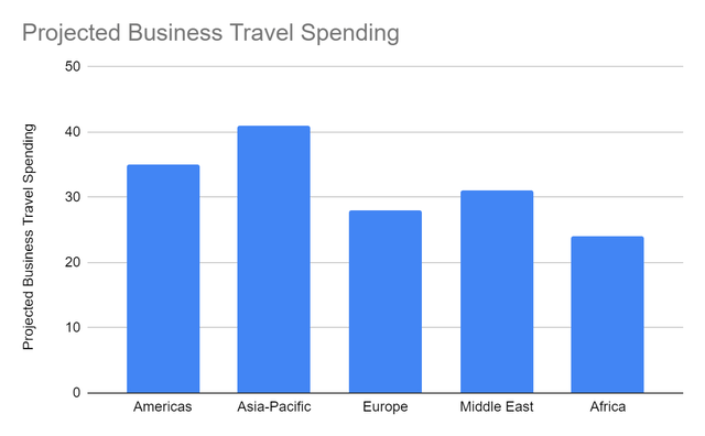 Augmentation projetée du pourcentage des voyages d'affaires