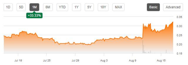 1 month chart of ACRX stock