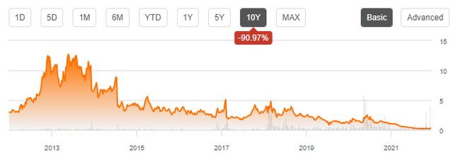 10 year chart of ACRX stock