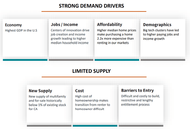 Supply and demand drivers as summarized in text