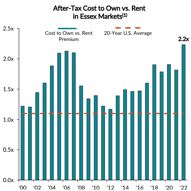 bar chart showing cost to own versus rent was about even in 2012, but has climbed steadily and then spiked in 2022, to 2.2x