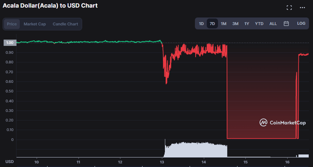 Acala USD Peg