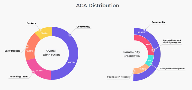 ACA Distribution