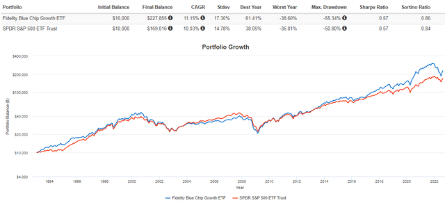 FBCG vs. SPY Performance History