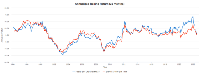 FBCG vs. SPY Rolling Returns